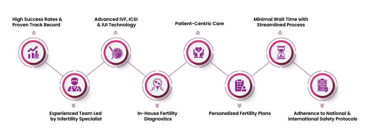 Best IVF centre in Hyderabad