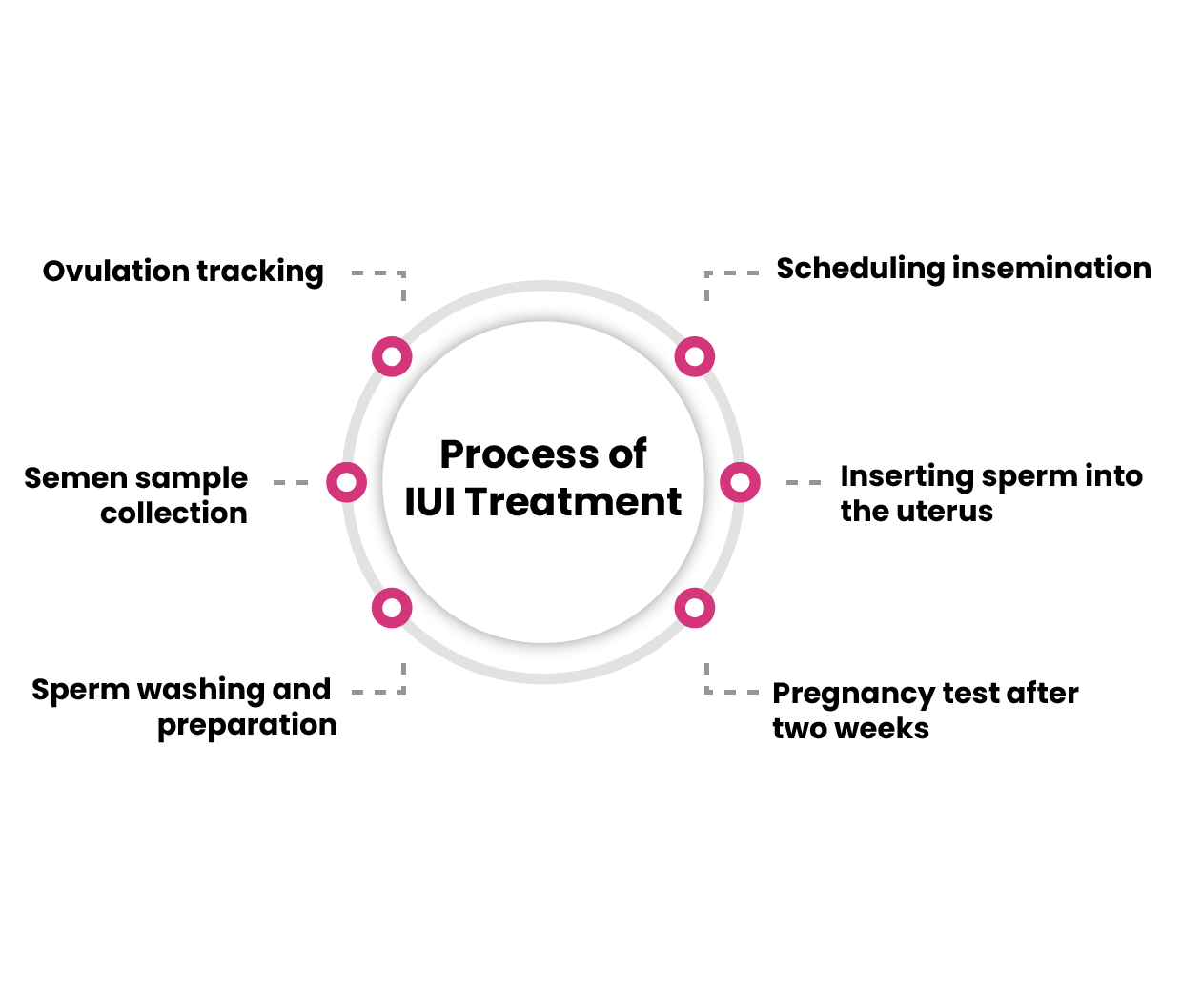 IUI Treatment in Bangalore