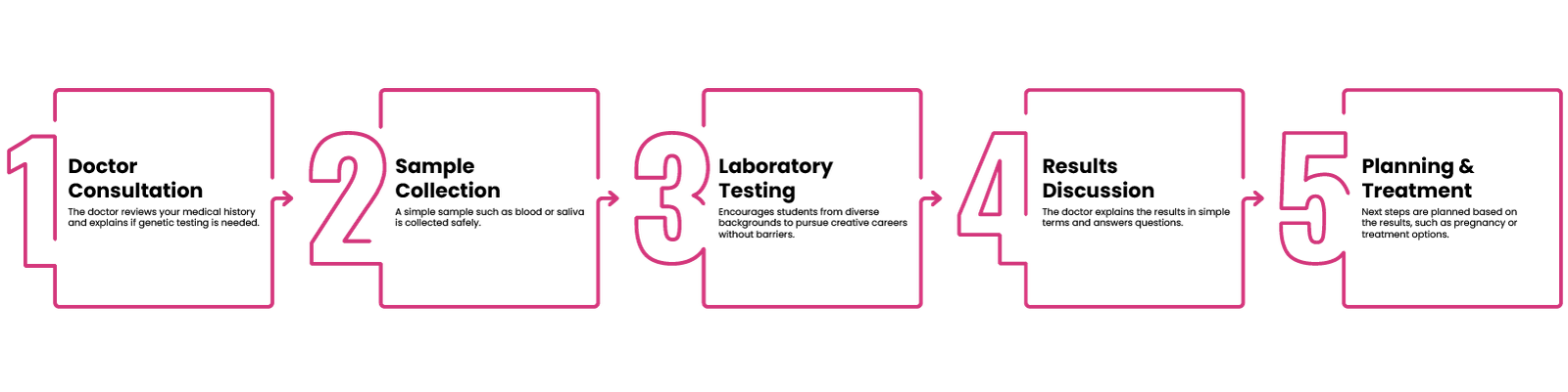 Genetic testing near me