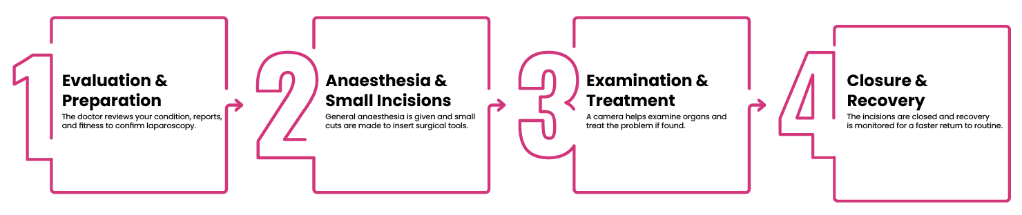 laparoscopy cost in bangalore